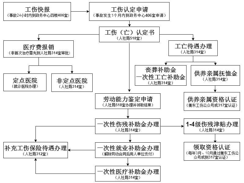 衡东县工伤保险中心待遇申报一次性告知书